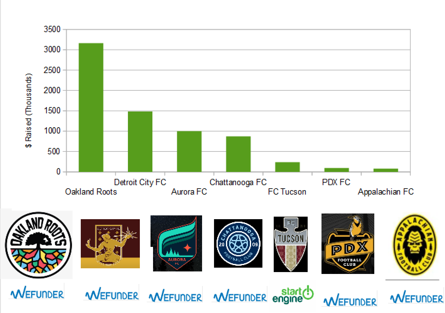 Top Soccer Clubs Raising Equity Crowdfunding