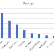 top 10 Equity Funding Platforms for Unaccredited Investors