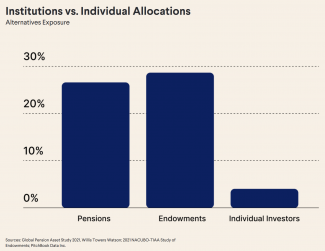 EquityMultiple individuals vs institutional
