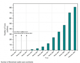Hardware wallet use trendline