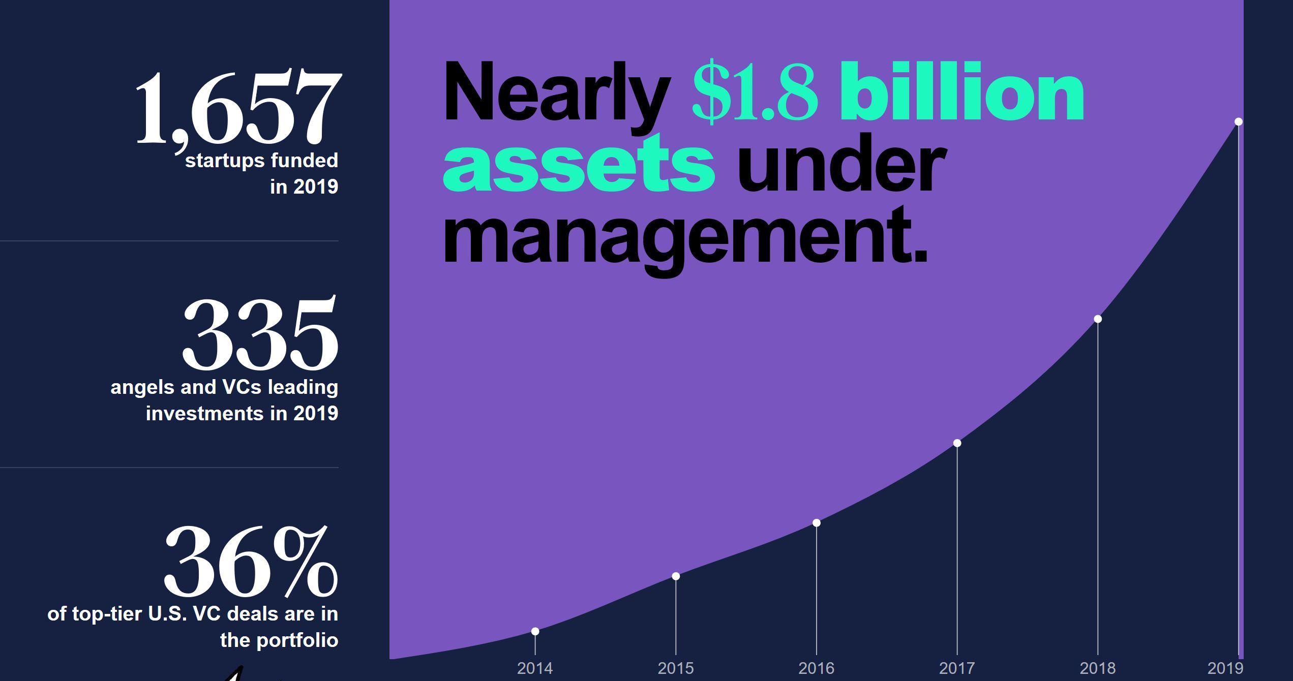 AngelList report